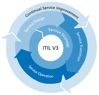 itil service lifecycle